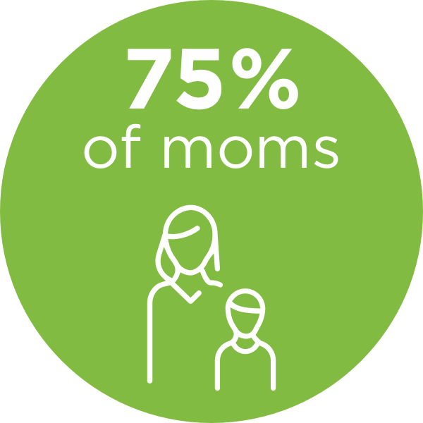 75% of moms